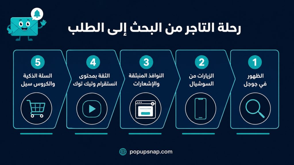 رحلة التاجر من البحث إلي الطلب 