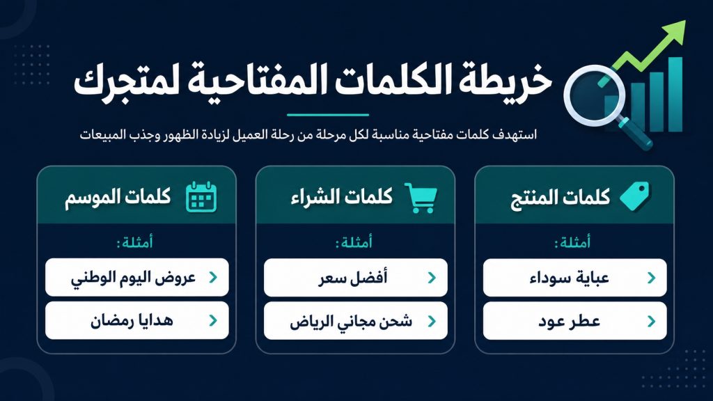 خريطة الكلمات المفتاحية لمتجر سلة وزد: كلمات المنتج وكلمات الشراء وكلمات الموسم