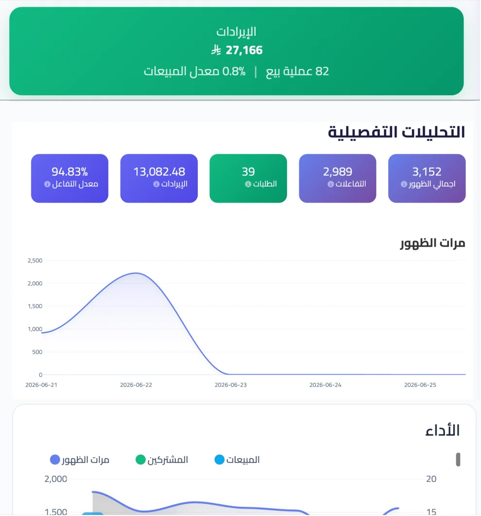 لوحة تحليلات النوافذ والإشعارات داخل بوب اب سناب